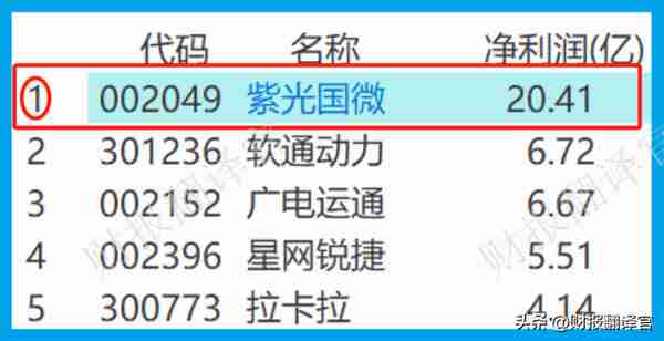 数字货币板块赚钱能力第1,主营支付安全芯片，利润率66%, 社保持股