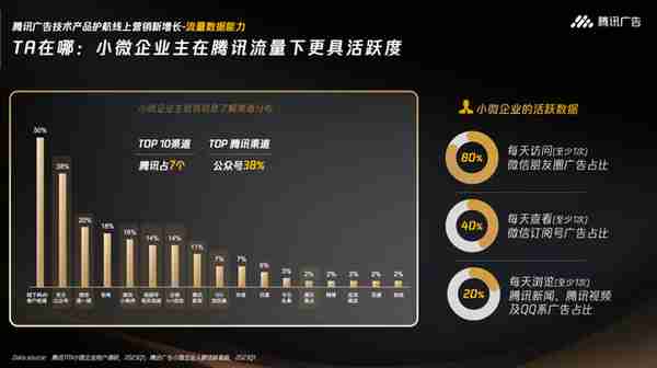 品效一体、技数升级，腾讯广告助力银行企业贷拓客提质增效！