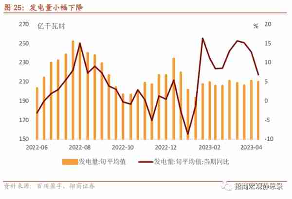 招商宏观 | 投资需求可能还在下滑