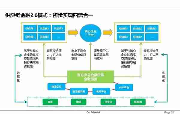 一文读懂供应链金融（PPT）