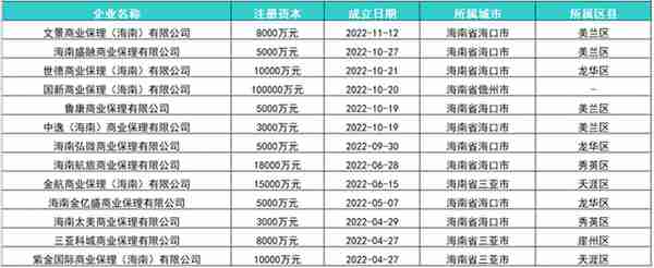 一个月新增5家保理公司，海南为何成为供应链金融发展热土？