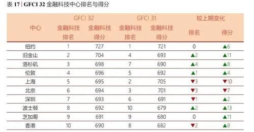 稳住国际金融中心地位，香港要做哪些努力