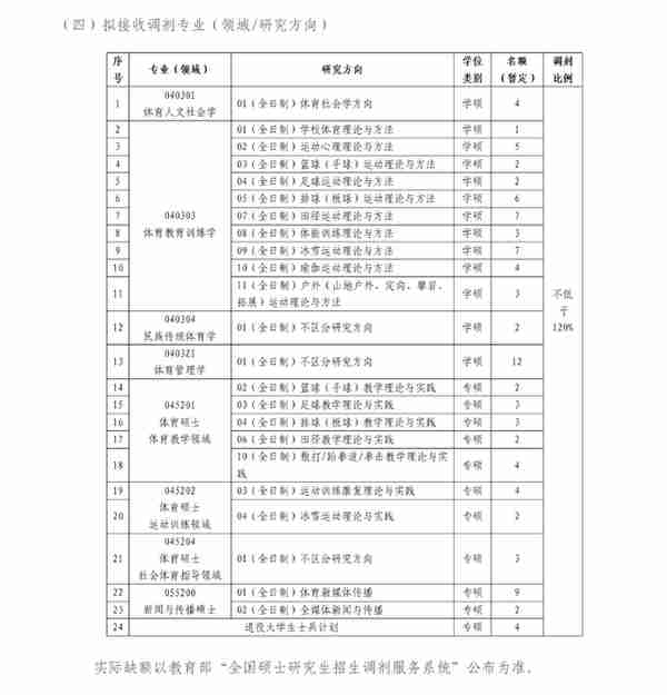 3月22日最新2023考研院校调剂信息汇总