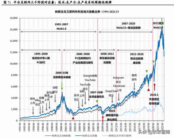 互联网行业专题报告：互联网平台兴衰周期与估值深度复盘