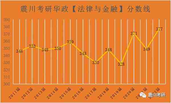 华政法金（法律与金融）近年分数线/考试人数趋势图