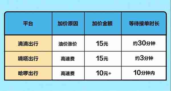 不加价就拒载，还成行规！三大顺风车平台测评结果令人堪忧