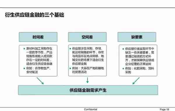 一文读懂供应链金融（PPT）