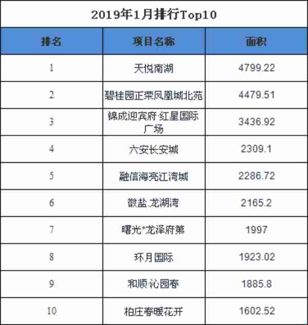 2019年1月第2周六安楼市住宅备案174套，环比上涨27%!