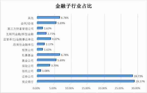 金融学类妥妥的大热门，所属10个专业拿出来，各个让人眼前一亮