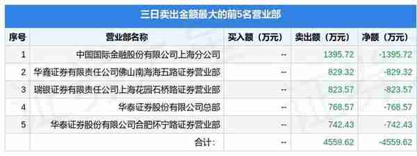 11月2日新力金融（600318）龙虎榜数据：游资成都系上榜