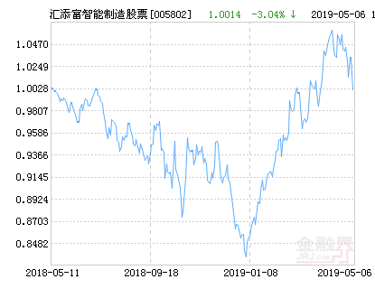 添富智能制造股票净值下跌3.04% 请保持关注