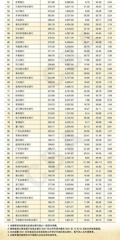 中银协发布2022年中国银行业百强榜：33家银行排名不变 3家银行杀入榜单