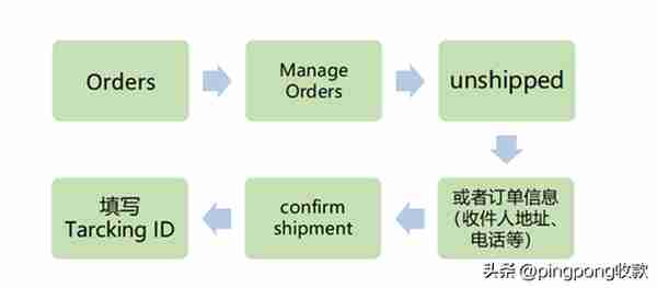 亚马逊后台操作流程