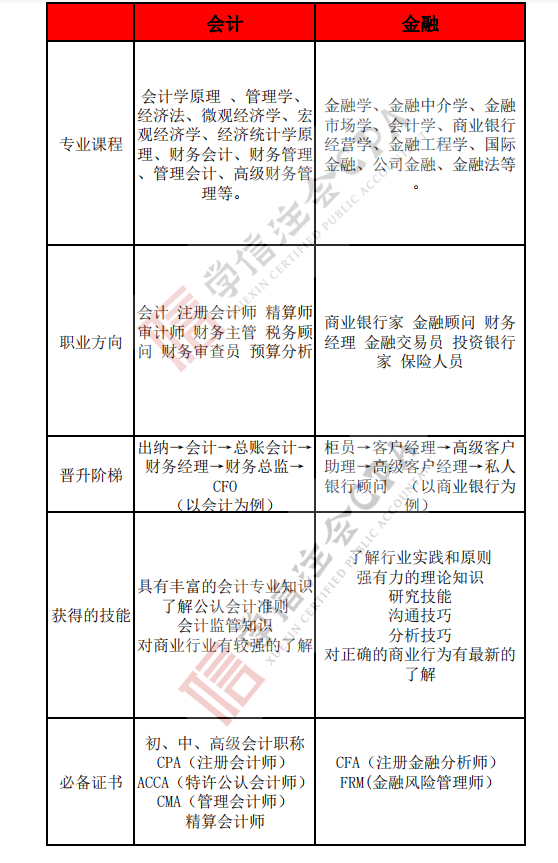 会计和金融谁才是“大佬”？会计和金融到底有什么区别？