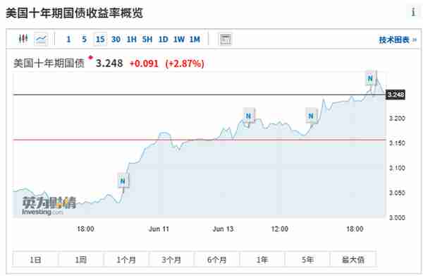 一夜过去，全球市场跌到崩溃！标普进入技术性熊市，纳指暴跌4.68%！国债集体飙涨，虚拟币大面积爆仓！究竟怎么回事？