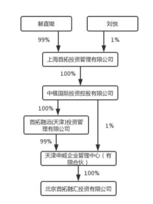 中植系再度出手！解直锟拿下融钰集团，实控上市公司达9家