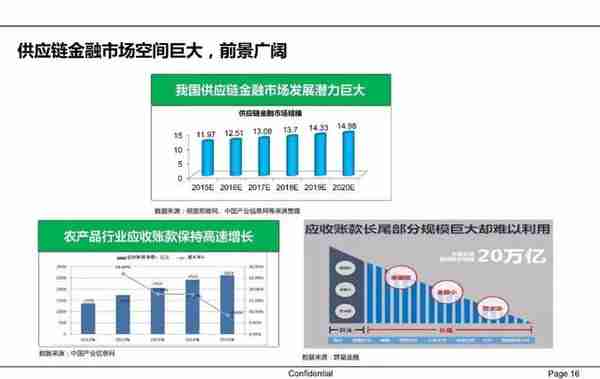 一文读懂供应链金融（PPT）