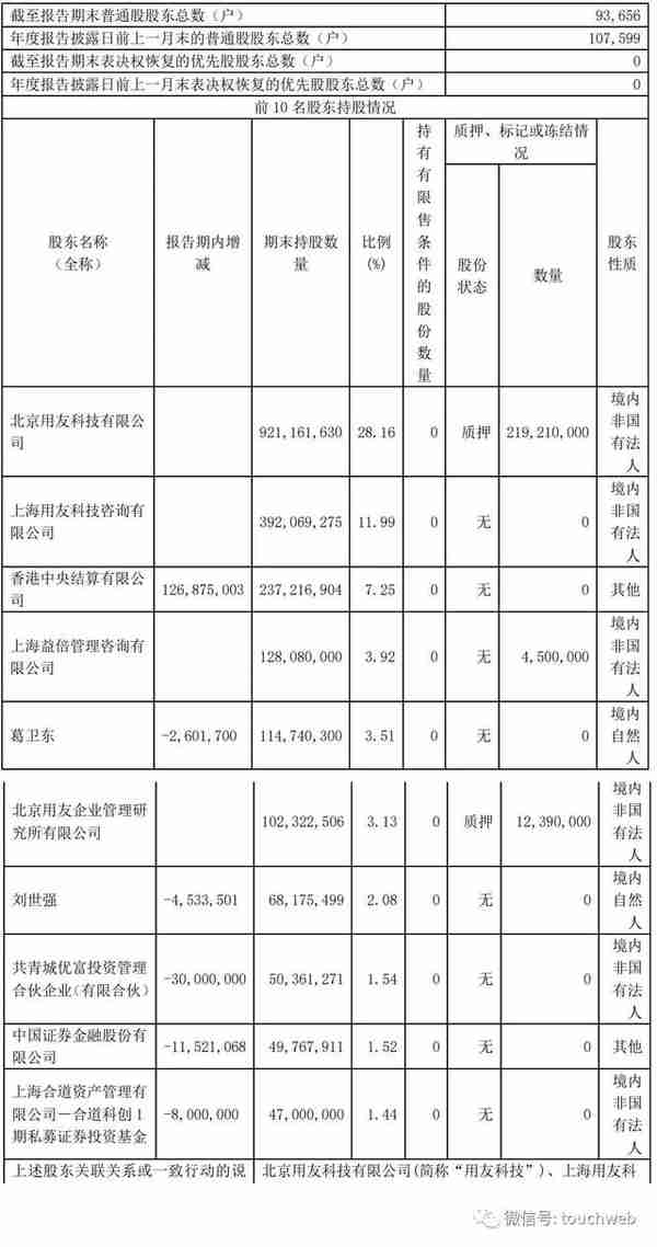 用友网络年营收89亿：扣非净利降55% 王文京控制43%股权