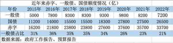 2023年地方债前瞻：赤字、专项债、贴息如何优化？专项债、一般债额度定多少？