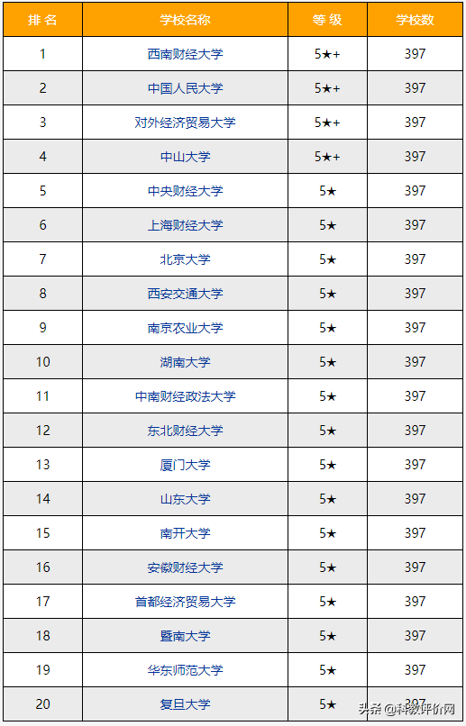 2022-2023年金融学专业排名_中国大学本科教育专业排行榜