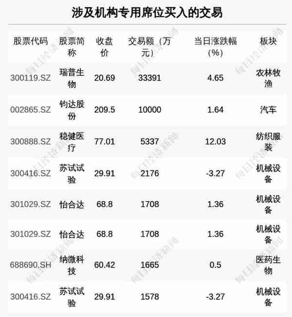 每经操盘必知（晚间版）丨北向资金净买入40亿，买入光伏龙头5.8亿；龙虎榜资金抢筹储能龙头1.9亿；Telegram首席执行官称将建立去中心化的加密货币交易所