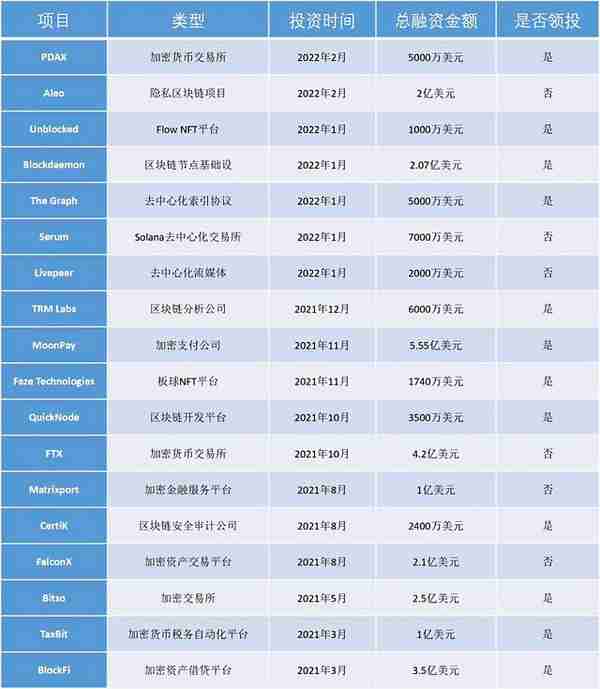 红杉资本合伙人Maguire：Crypto将是未来30年最大趋势