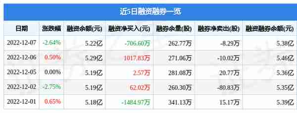 金融街（000402）12月7日主力资金净卖出3560.78万元