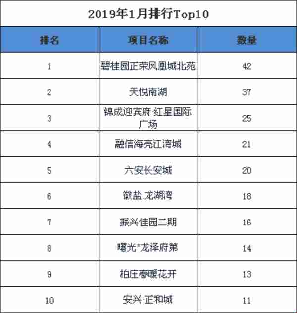 2019年1月第2周六安楼市住宅备案174套，环比上涨27%!