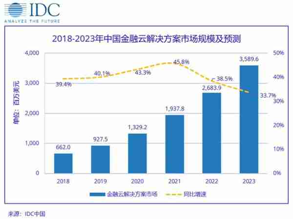 一文读懂金融云：59%的金融机构如何抓住升级末班车？