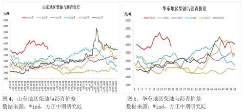 沥青供需面改善 沥青将进一步修复