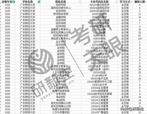 往年广东财经大学研究生调剂信息汇总，这些专业有大量调剂名额