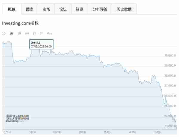 一夜过去，全球市场跌到崩溃！标普进入技术性熊市，纳指暴跌4.68%！国债集体飙涨，虚拟币大面积爆仓！究竟怎么回事？