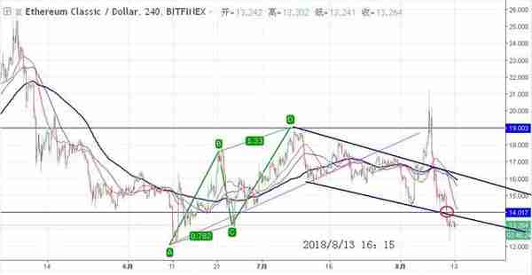 「博览币市」8-15数字货币行情解析：做多或者做空，坚持最难！