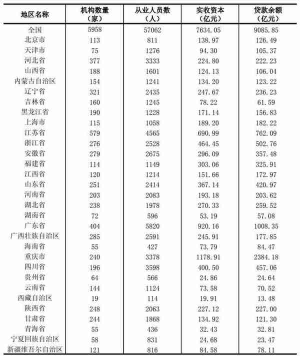 小贷行业“冰火两重天”：大厂系扩张同时去年495家公司“消失”