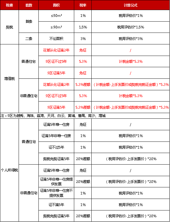 2022年广州最新购房政策