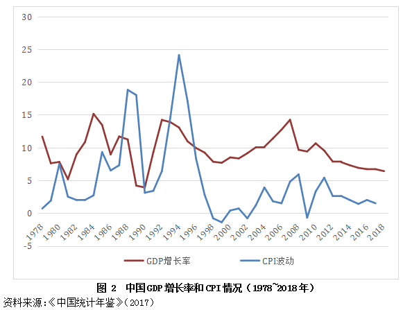 「原创」改革开放40年中国经济增长与结构变革