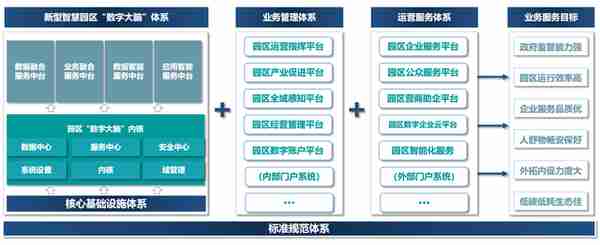 国信优易数字园区解决方案 铺就园区智慧升级的可持续发展之路