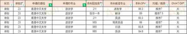 23届香港中文大学硕士offer汇总（20230303更新）