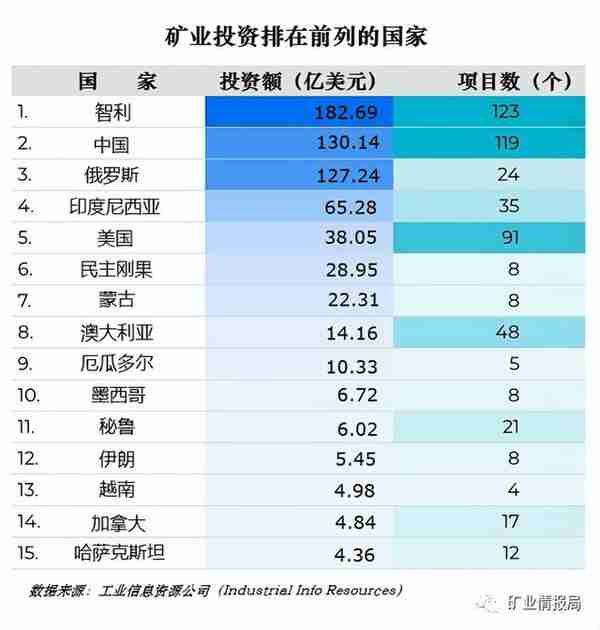 全球矿业投资额1.11万亿美元，中国铜矿投资额超130亿美元