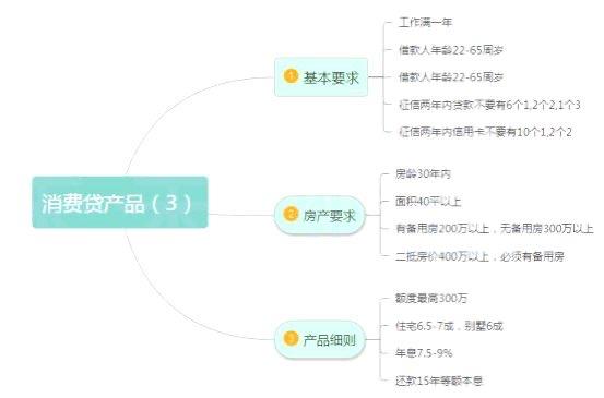 上班族怎么申请银行抵押贷款