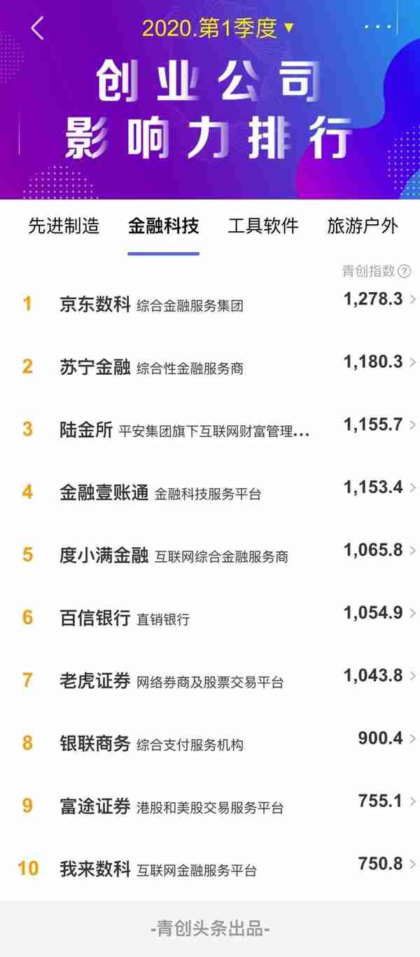 2020年一季度金融科技类创业公司传播影响力TOP10：金融科技得到认可与重视