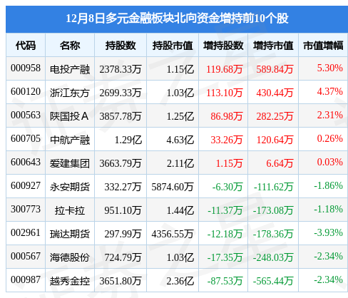 多元金融板块12月8日跌3.26%，中油资本领跌，主力资金净流出4.6亿元