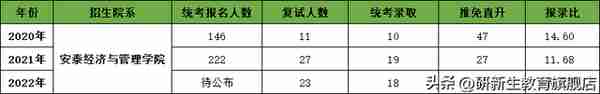 上海交通大学金融专硕分析、报录比、分数线、参考书、备考经验