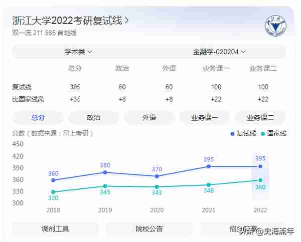 浙江大学2023金融硕士考研成绩，最高418分，进入复试分数线分析