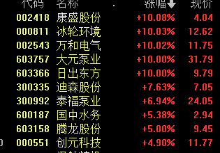 沪指低开高走小幅收红 光伏等赛道股反弹 热泵、虚拟电厂概念大涨