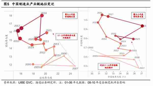 海通策略：从全球价值链看中国制造业优劣势