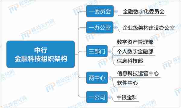 6大行金融科技布局对比：技术、业务、组织机制、网点转型