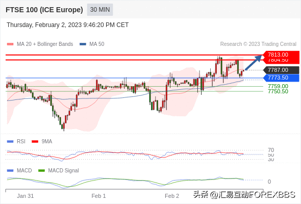 欧洲市场开市前的技术分析_2023年2月3日