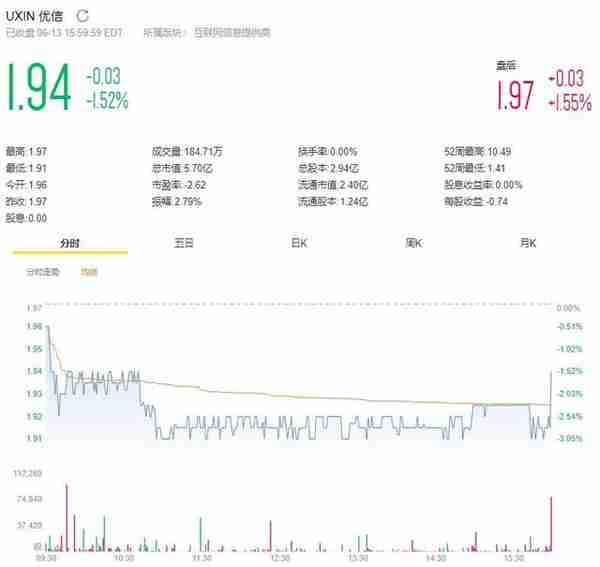 优信两难：电商外衣下的金融公司 仍难走出亏损困境