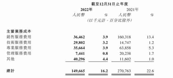 做空风波后收入跌破10亿，背靠腾讯的联易融节衣缩食过起紧日子